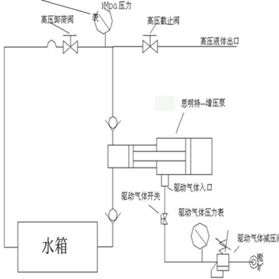 中冷器、散熱器爆破試驗(yàn)臺(tái)原理